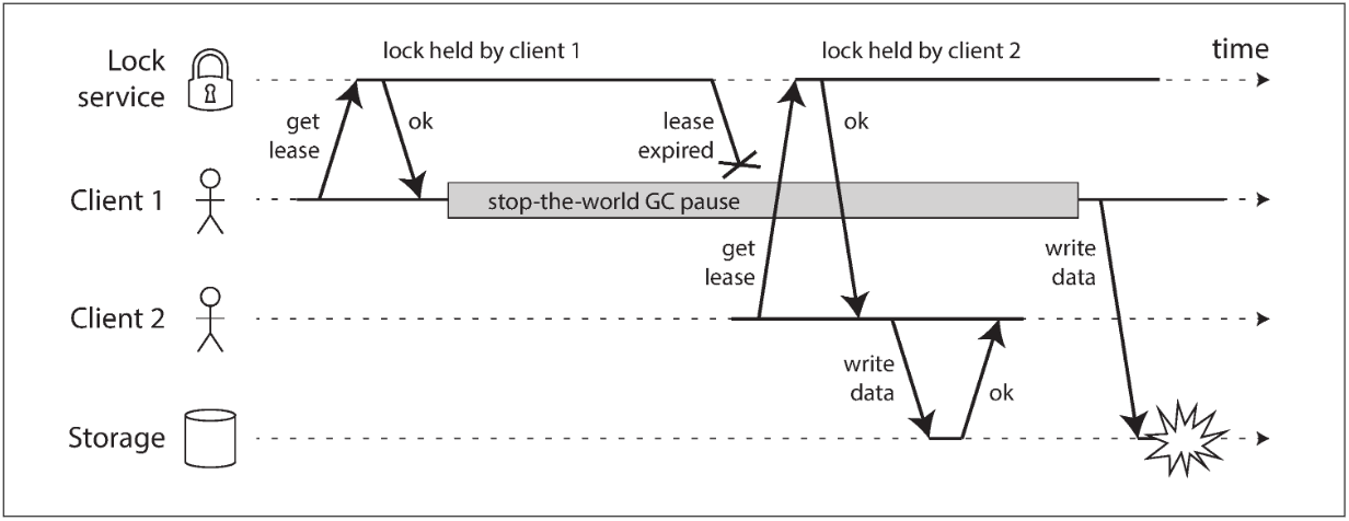 Incorrect implementation of a distributed lock: client 1 believes that it still has a valid lease, even though it has expired, and thus corrupts a file in storage.