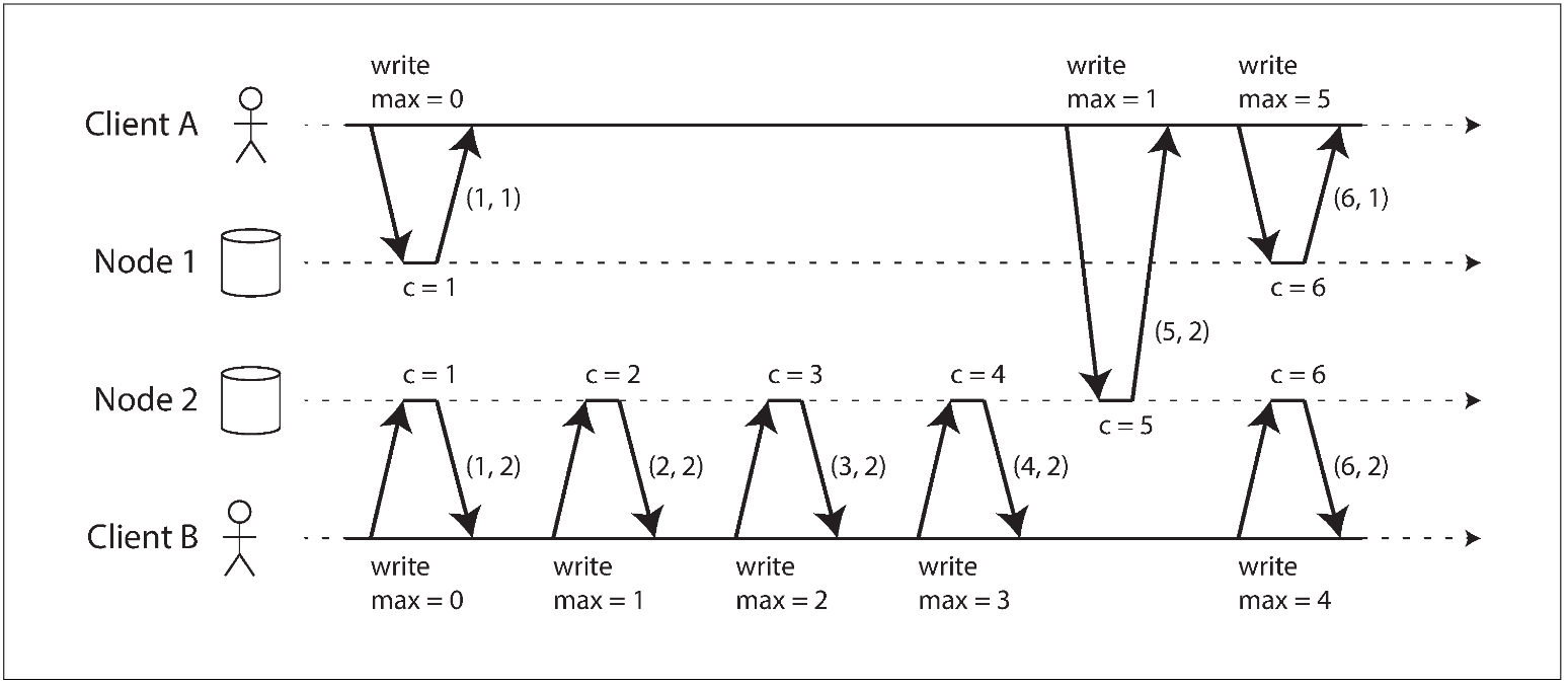 Lamport timestamps provide a total ordering consistent with causality.